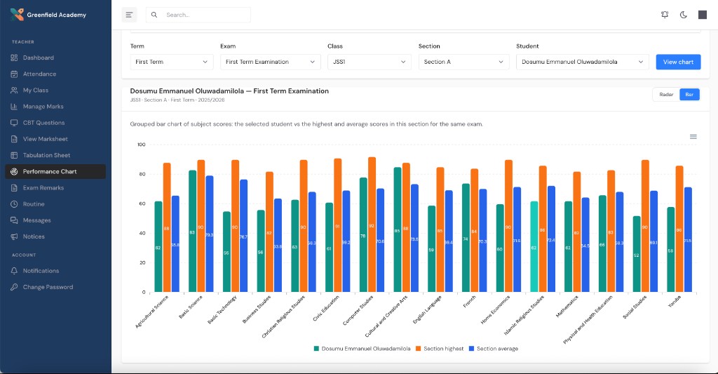 SchoolManager performance chart